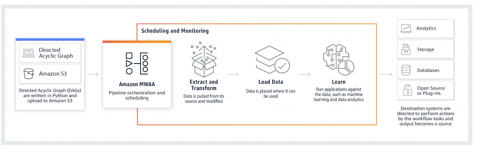 AWS Archiving Process: How it works.