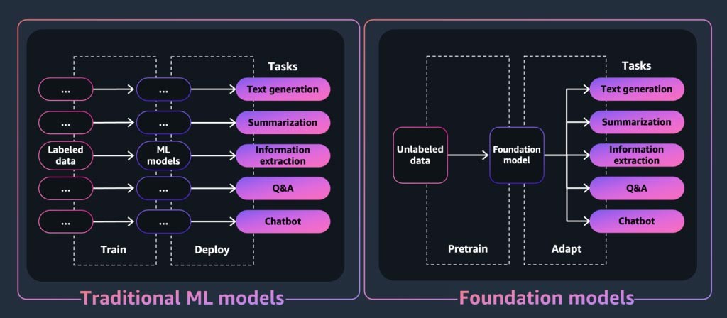 Figura 3: Demonstração da diferença entre um modelo de ML tradicional e um modelo de base. 