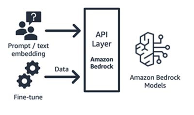 Figura 10: Workflow do Amazon Bedrock 