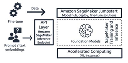 Figura 11: Workflow do Amazon SageMaker 