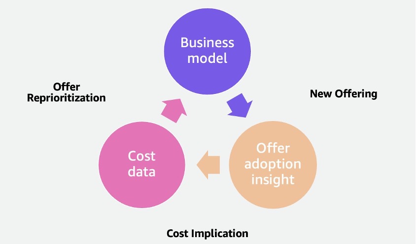 Figura 2 - Modelo de negócio com custos compartilhados