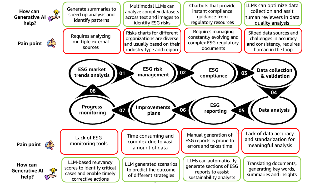 Figura 2: Mapeamento dos benefícios da IA generativa ao longo do fluxo de trabalho ESG 