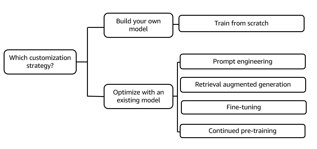 Figura 6: Estratégias de otimização de IA generativa