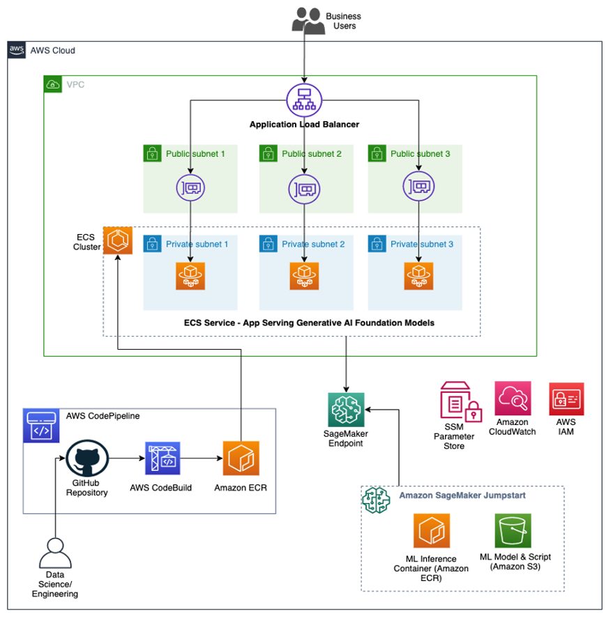 Solução Amazon SageMaker