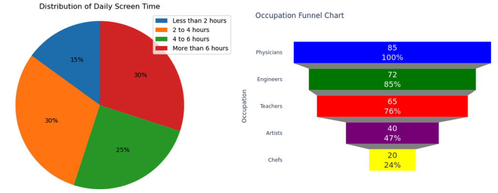 Figura 2: Exemplos de gráficos no conjunto de dados de treinamento (à esquerda um gráfico de pizza da distribuição do tempo diário de tela, à direita um gráfico de funil de ocupação). 